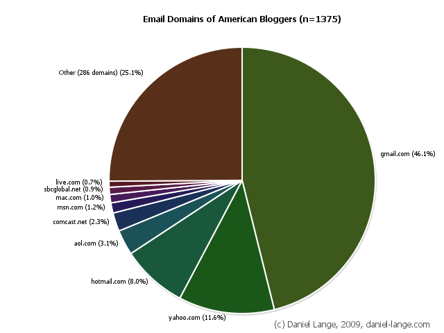 Distribution of American blogger's email domains