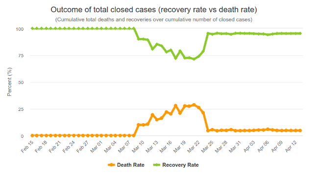Outcome of Cases (Recovery or Death) in Germany by Worldometers